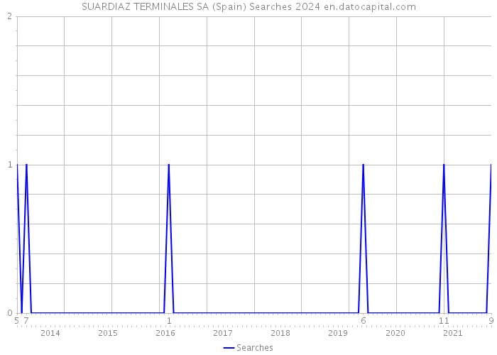 SUARDIAZ TERMINALES SA (Spain) Searches 2024 