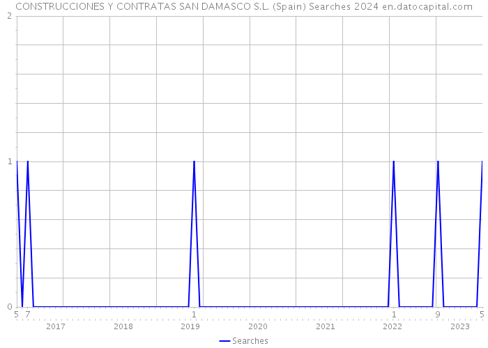 CONSTRUCCIONES Y CONTRATAS SAN DAMASCO S.L. (Spain) Searches 2024 