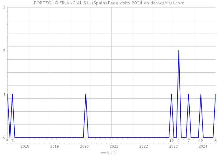 PORTFOLIO FINANCIAL S.L. (Spain) Page visits 2024 