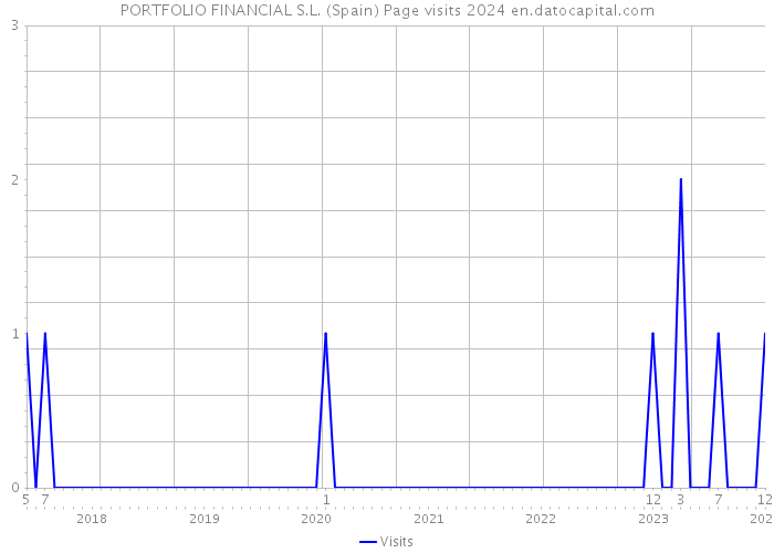 PORTFOLIO FINANCIAL S.L. (Spain) Page visits 2024 