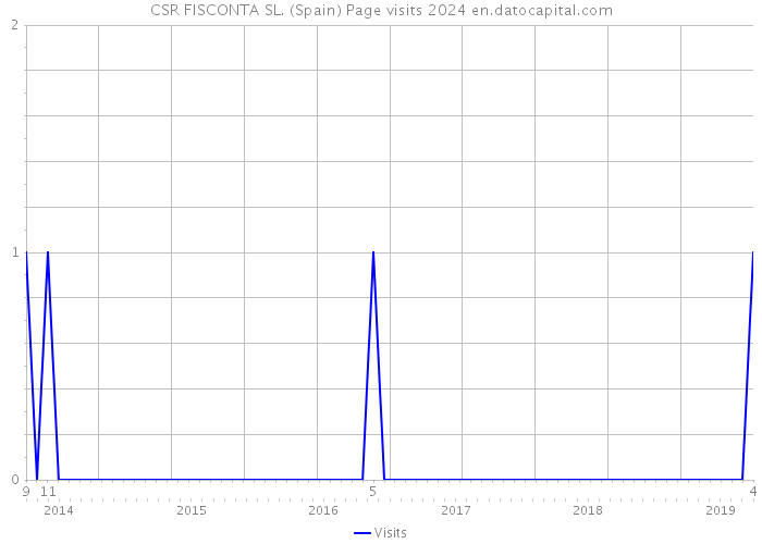 CSR FISCONTA SL. (Spain) Page visits 2024 