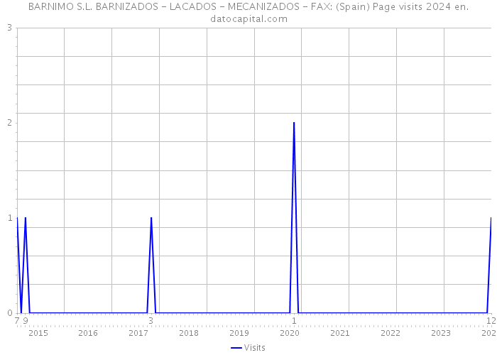 BARNIMO S.L. BARNIZADOS - LACADOS - MECANIZADOS - FAX: (Spain) Page visits 2024 