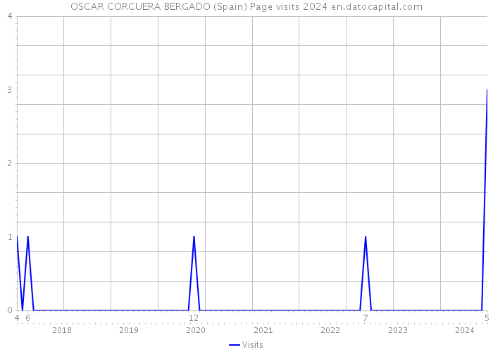 OSCAR CORCUERA BERGADO (Spain) Page visits 2024 