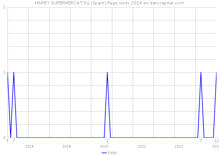 HARRY SUPERMERCAT S.L (Spain) Page visits 2024 