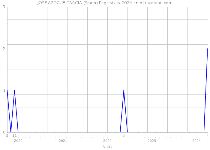 JOSE AZOGUE GARCIA (Spain) Page visits 2024 