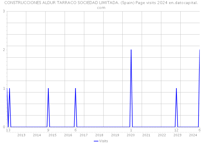 CONSTRUCCIONES ALDUR TARRACO SOCIEDAD LIMITADA. (Spain) Page visits 2024 