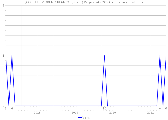 JOSE LUIS MORENO BLANCO (Spain) Page visits 2024 