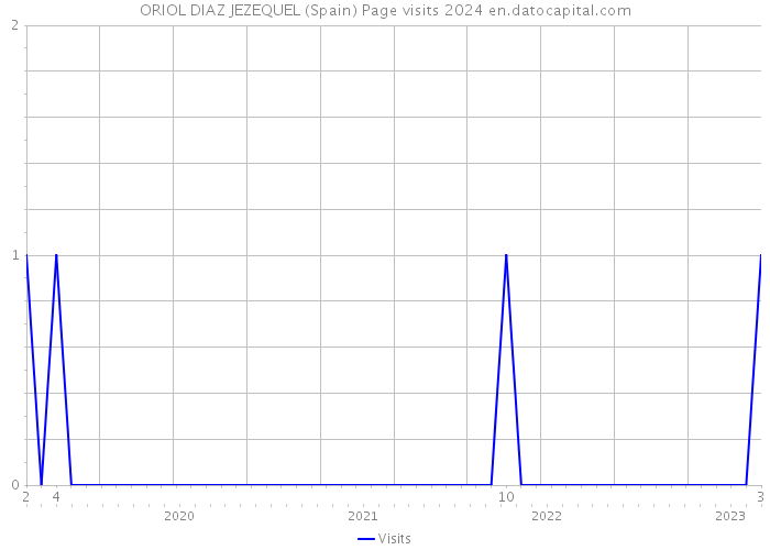 ORIOL DIAZ JEZEQUEL (Spain) Page visits 2024 