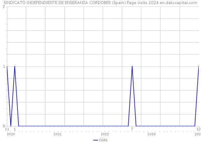SINDICATO INDEPENDIENTE DE ENSEñANZA CORDOBES (Spain) Page visits 2024 