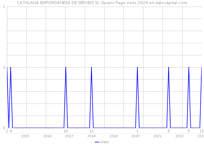 CATALANA EMPORDANESA DE SERVEIS SL (Spain) Page visits 2024 