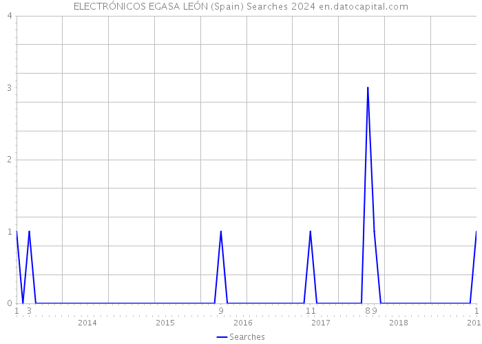 ELECTRÓNICOS EGASA LEÓN (Spain) Searches 2024 