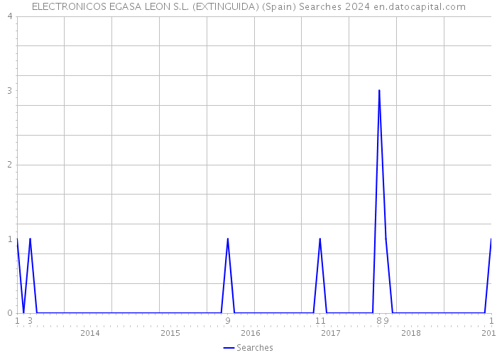 ELECTRONICOS EGASA LEON S.L. (EXTINGUIDA) (Spain) Searches 2024 
