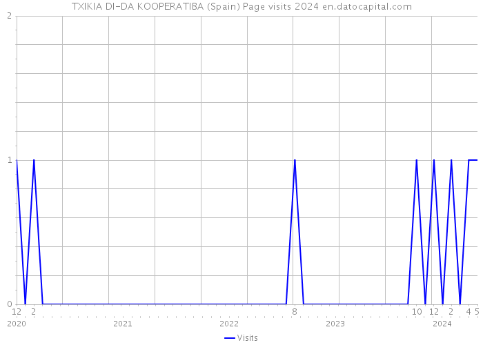 TXIKIA DI-DA KOOPERATIBA (Spain) Page visits 2024 