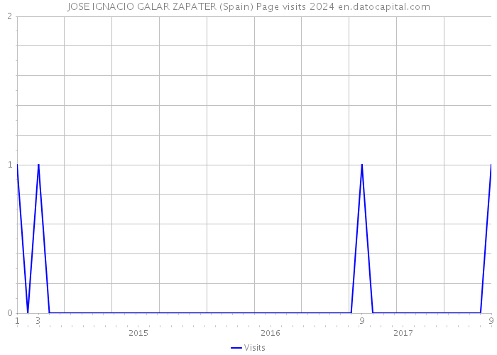 JOSE IGNACIO GALAR ZAPATER (Spain) Page visits 2024 