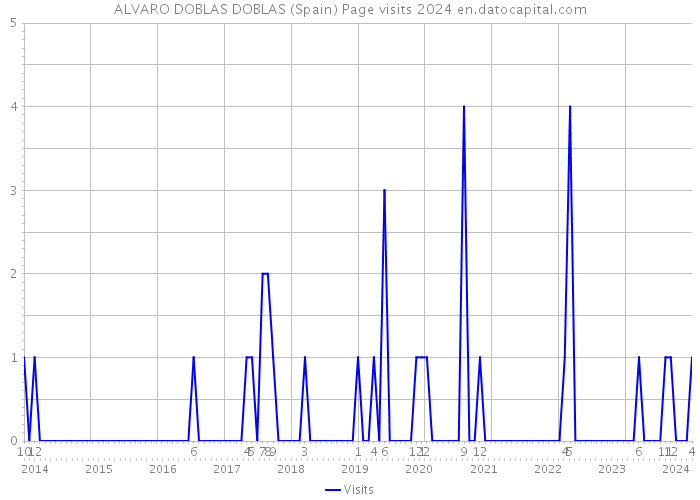 ALVARO DOBLAS DOBLAS (Spain) Page visits 2024 