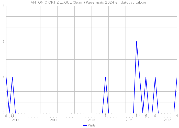 ANTONIO ORTIZ LUQUE (Spain) Page visits 2024 