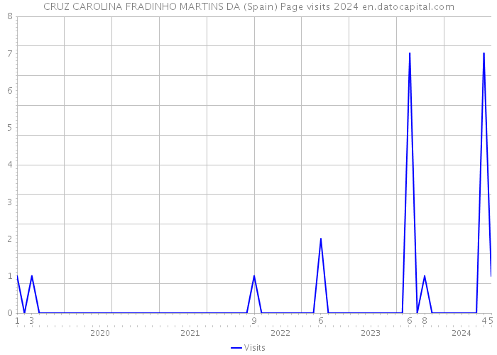CRUZ CAROLINA FRADINHO MARTINS DA (Spain) Page visits 2024 