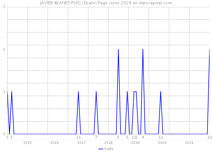 JAVIER BLANES PUIG (Spain) Page visits 2024 