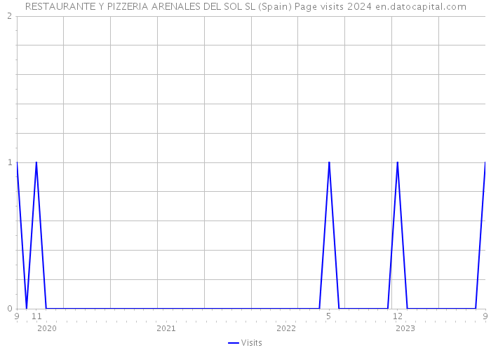 RESTAURANTE Y PIZZERIA ARENALES DEL SOL SL (Spain) Page visits 2024 