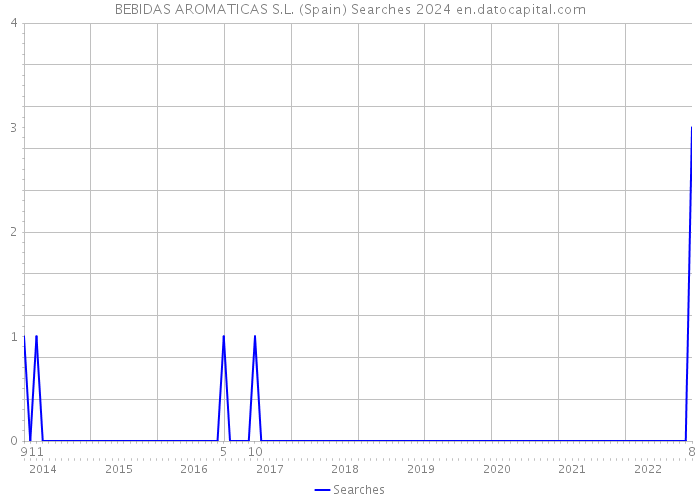 BEBIDAS AROMATICAS S.L. (Spain) Searches 2024 