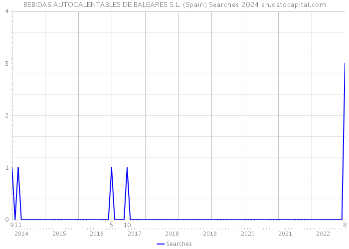 BEBIDAS AUTOCALENTABLES DE BALEARES S.L. (Spain) Searches 2024 