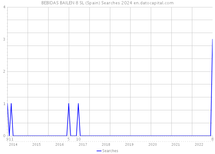BEBIDAS BAILEN 8 SL (Spain) Searches 2024 