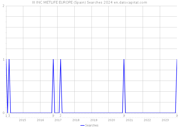 III INC METLIFE EUROPE (Spain) Searches 2024 