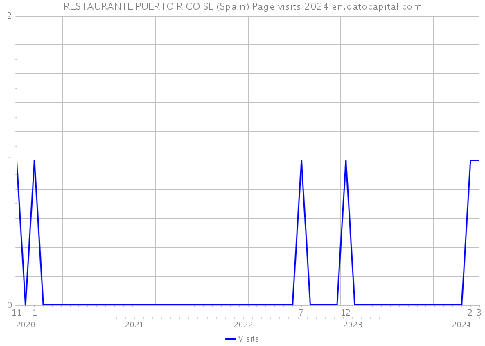 RESTAURANTE PUERTO RICO SL (Spain) Page visits 2024 