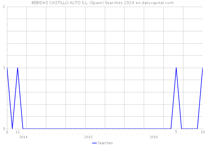 BEBIDAS CASTILLO ALTO S.L. (Spain) Searches 2024 
