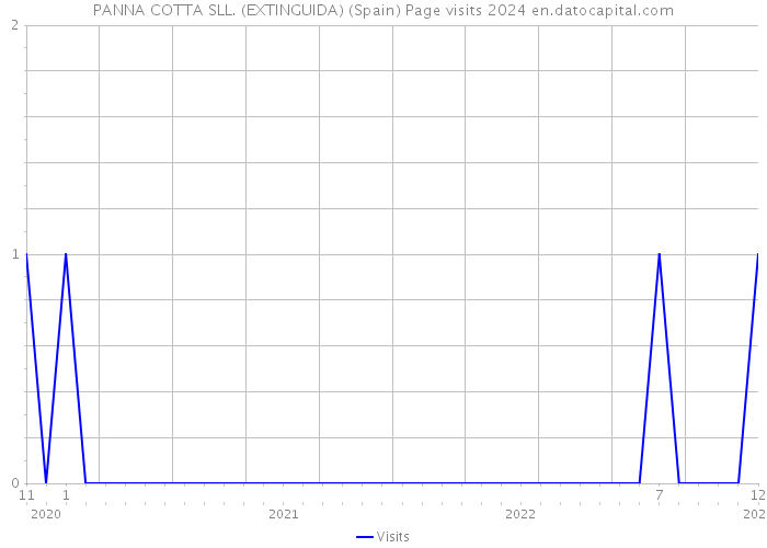 PANNA COTTA SLL. (EXTINGUIDA) (Spain) Page visits 2024 
