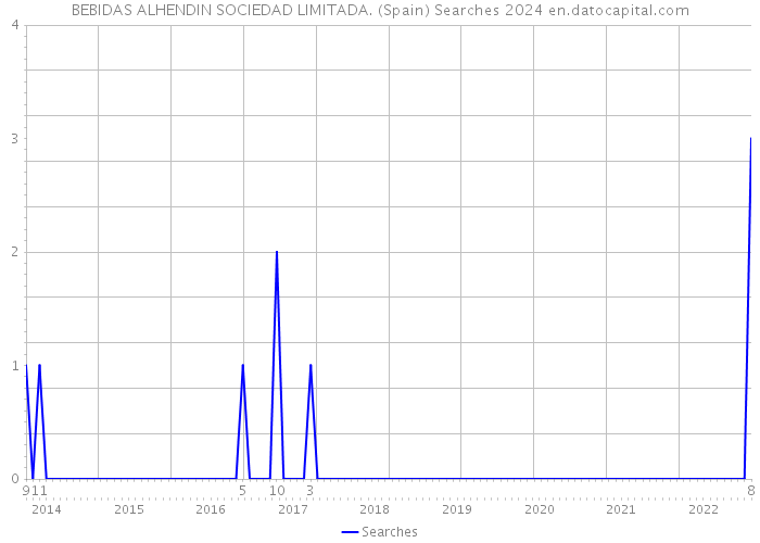 BEBIDAS ALHENDIN SOCIEDAD LIMITADA. (Spain) Searches 2024 