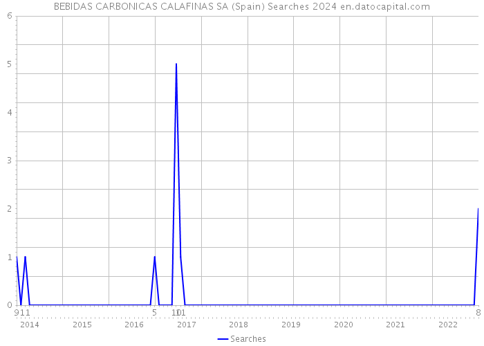 BEBIDAS CARBONICAS CALAFINAS SA (Spain) Searches 2024 