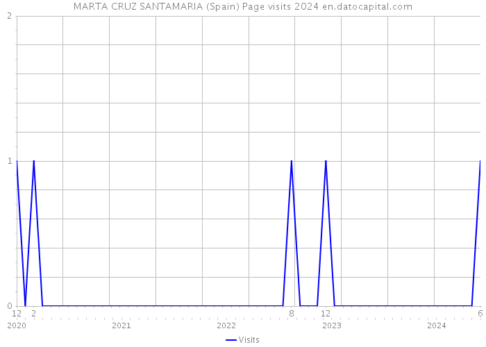 MARTA CRUZ SANTAMARIA (Spain) Page visits 2024 