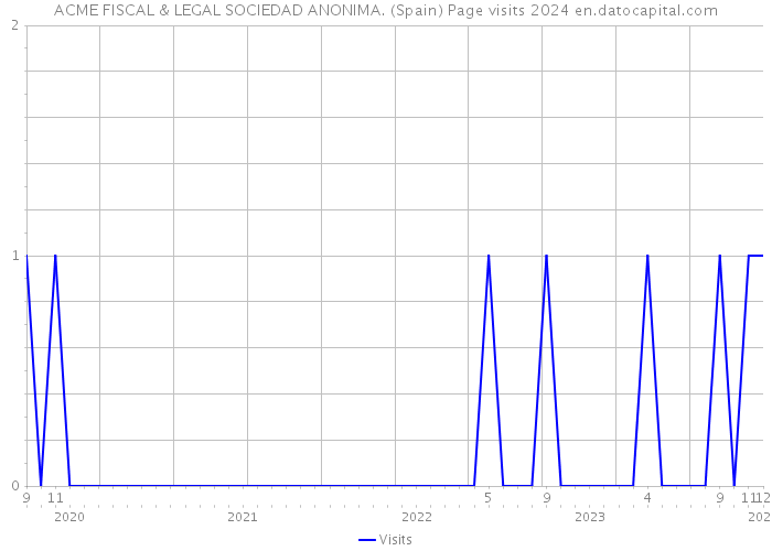 ACME FISCAL & LEGAL SOCIEDAD ANONIMA. (Spain) Page visits 2024 
