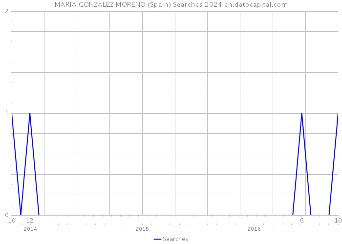 MARIA GONZALEZ MORENO (Spain) Searches 2024 
