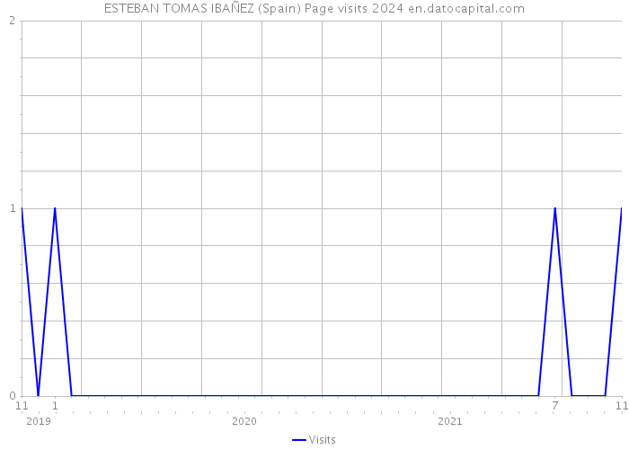 ESTEBAN TOMAS IBAÑEZ (Spain) Page visits 2024 