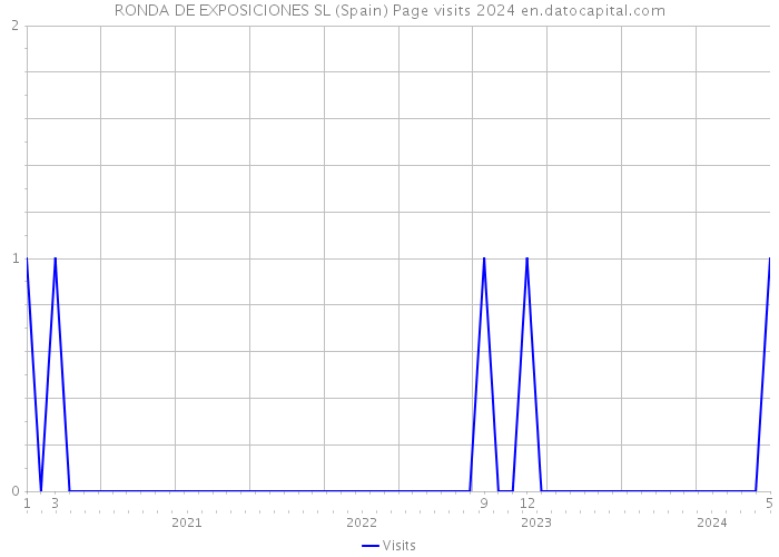 RONDA DE EXPOSICIONES SL (Spain) Page visits 2024 