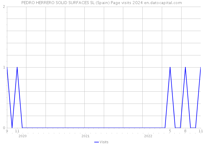 PEDRO HERRERO SOLID SURFACES SL (Spain) Page visits 2024 