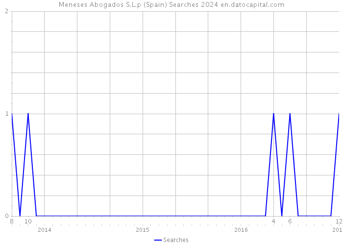 Meneses Abogados S.L.p (Spain) Searches 2024 