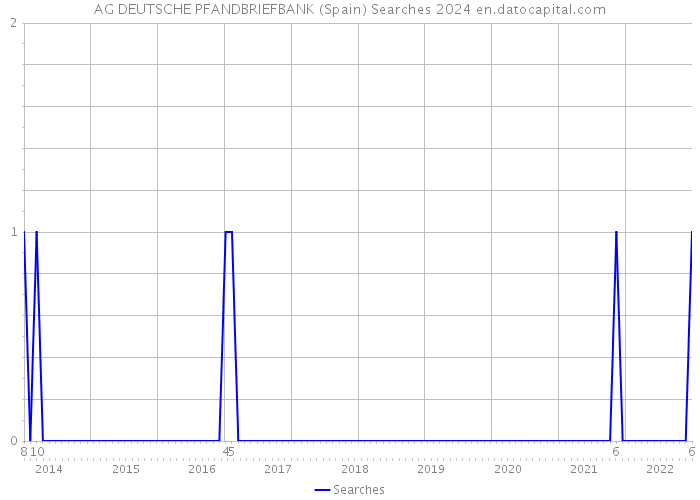 AG DEUTSCHE PFANDBRIEFBANK (Spain) Searches 2024 