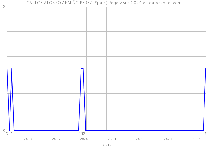 CARLOS ALONSO ARMIÑO PEREZ (Spain) Page visits 2024 