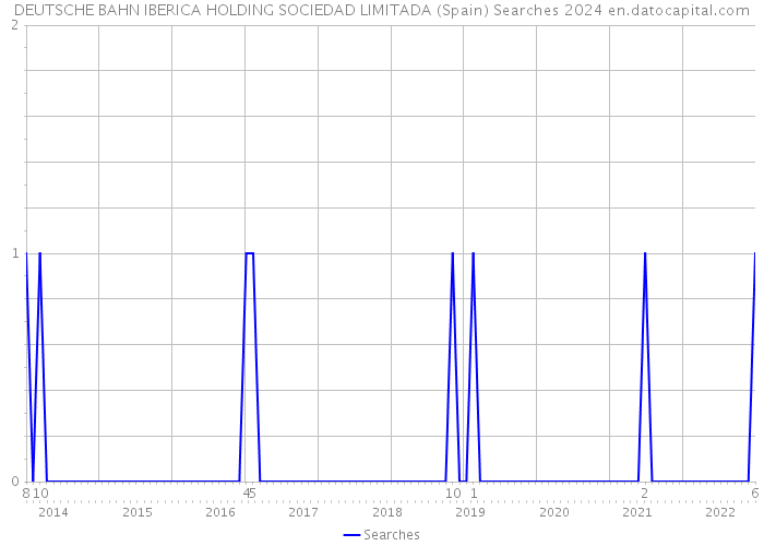 DEUTSCHE BAHN IBERICA HOLDING SOCIEDAD LIMITADA (Spain) Searches 2024 