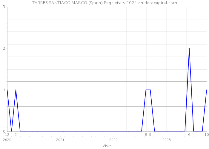 TARRES SANTIAGO MARCO (Spain) Page visits 2024 