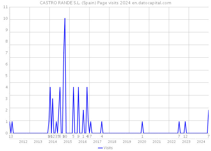 CASTRO RANDE S.L. (Spain) Page visits 2024 