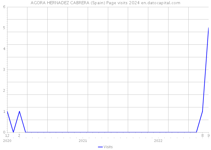 AGORA HERNADEZ CABRERA (Spain) Page visits 2024 