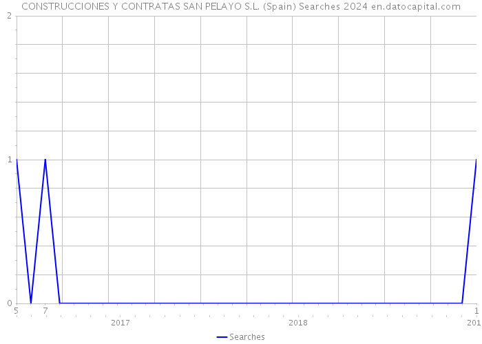 CONSTRUCCIONES Y CONTRATAS SAN PELAYO S.L. (Spain) Searches 2024 