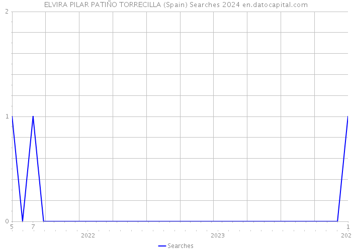 ELVIRA PILAR PATIÑO TORRECILLA (Spain) Searches 2024 
