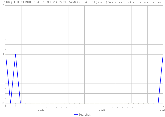 ENRIQUE BECERRIL PILAR Y DEL MARMOL RAMOS PILAR CB (Spain) Searches 2024 