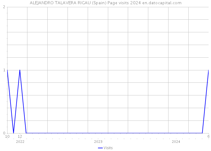 ALEJANDRO TALAVERA RIGAU (Spain) Page visits 2024 