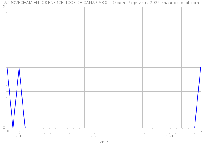APROVECHAMIENTOS ENERGETICOS DE CANARIAS S.L. (Spain) Page visits 2024 